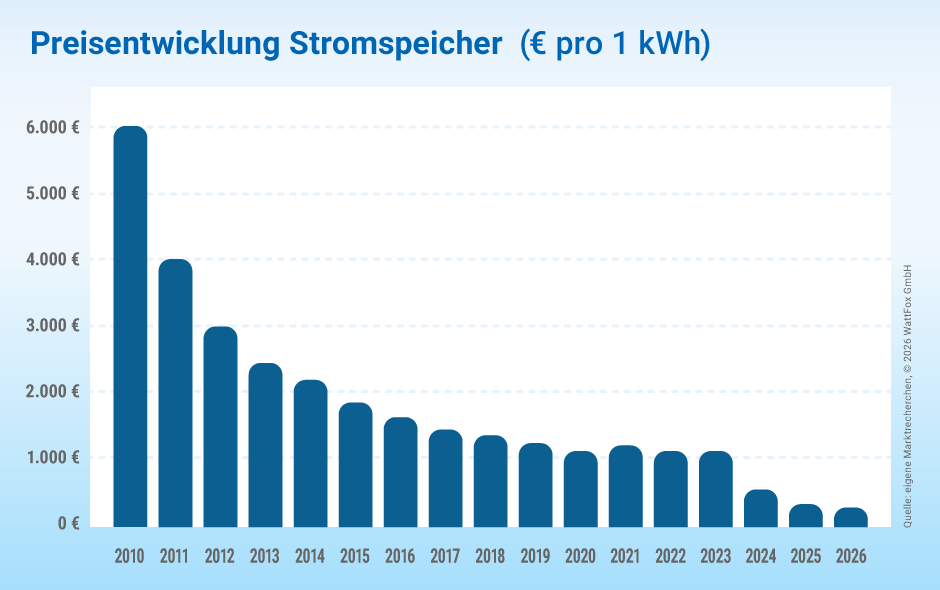 Entwicklung der Kosten f&uuml;r Stromspeicher