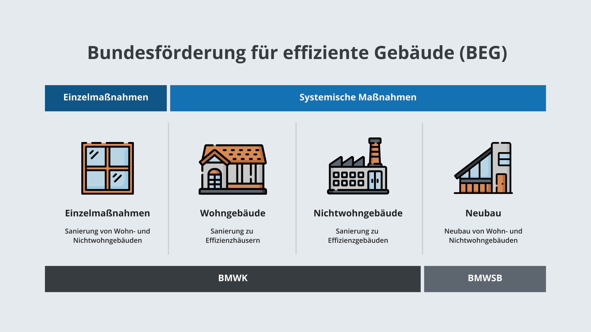 Grafik zu den F&ouml;rderungen nach Geb&auml;udeart und Einzelma&szlig;nahmen von erneuerbarer Energie durch Bundesf&ouml;rderung f&uuml;r effiziente Geb&auml;ude (BEG)