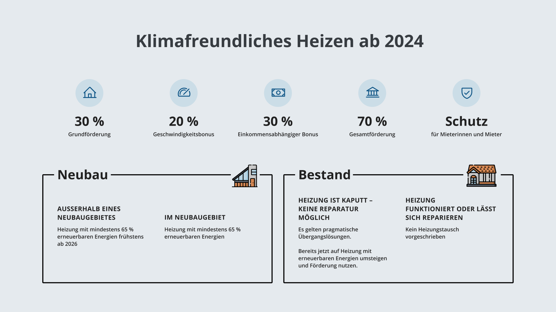 Grafische &Uuml;bersicht zu den einzelnen F&ouml;rderprogrammen nach dem Heizungsgesetz 2024