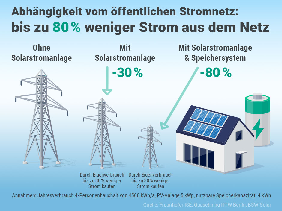 Solarstromspeicher