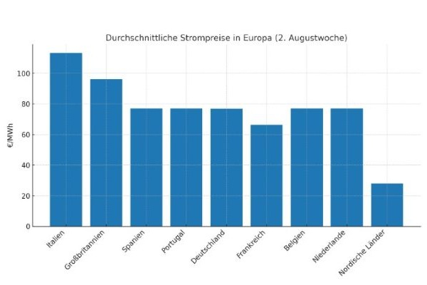 Strompreise Europa im August 2025